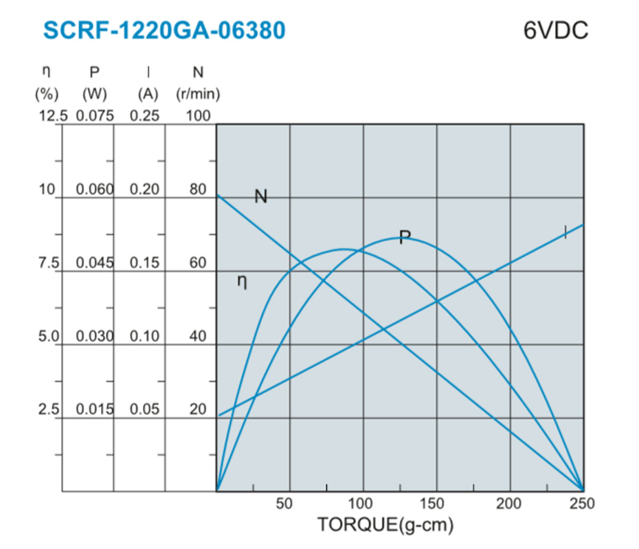 SC-RF1220GA减速马达产品介绍