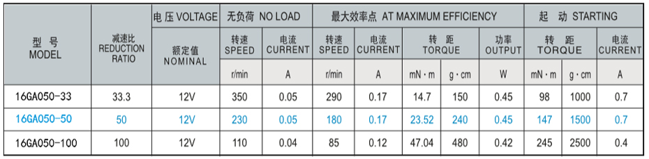 SC-16GA050减速马达