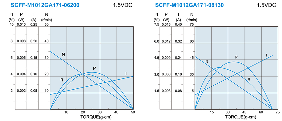 SC-M1012GA减速马达产品介绍