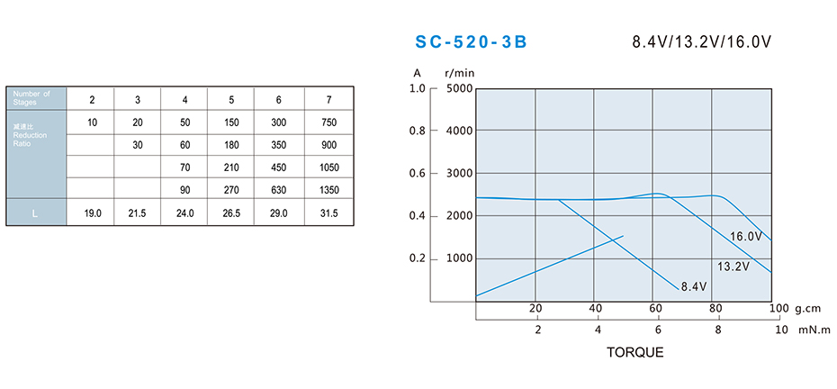 SC-37GB520减速马达产品介绍