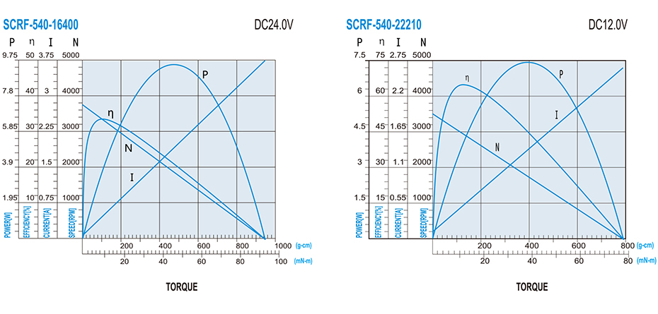 SCRF-540贵金属电刷马达产品介绍