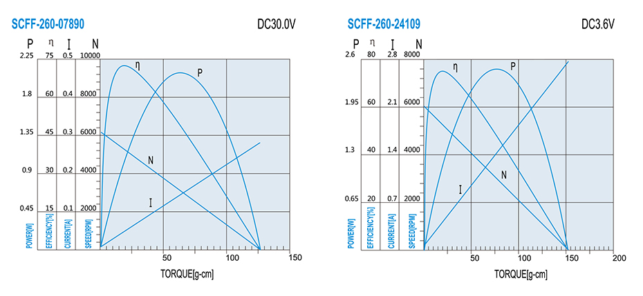 SCFF-260贵金属电刷马达产品介绍