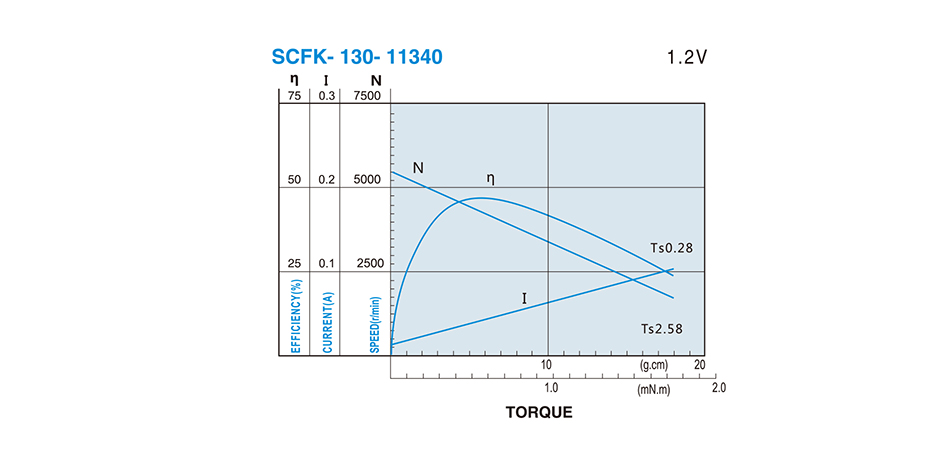 SCFK-130贵金属电刷马达产品介绍