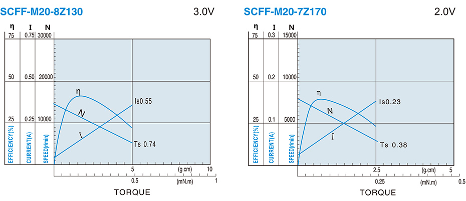 SCFF-M20贵金属电刷马达产品介绍