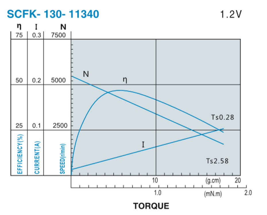 SCFK-130贵金属电刷马达产品介绍