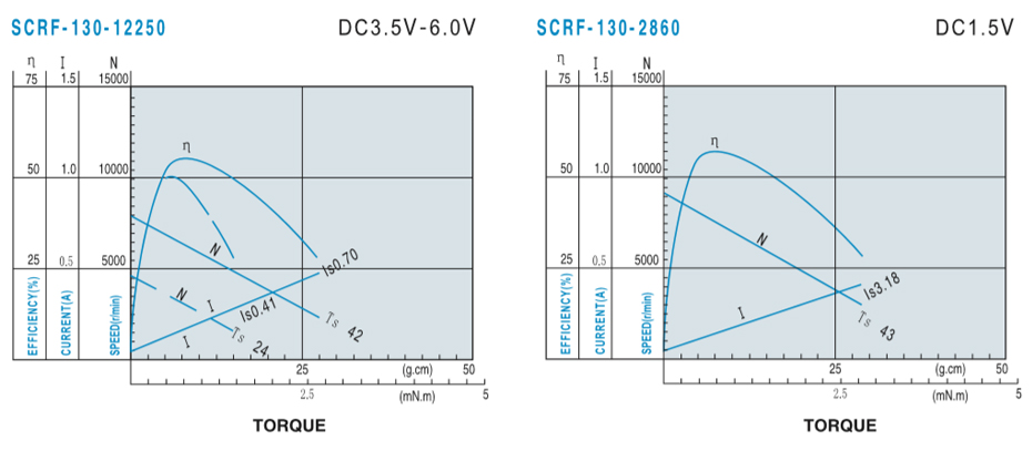 SCRF-130贵金属电刷马达产品介绍