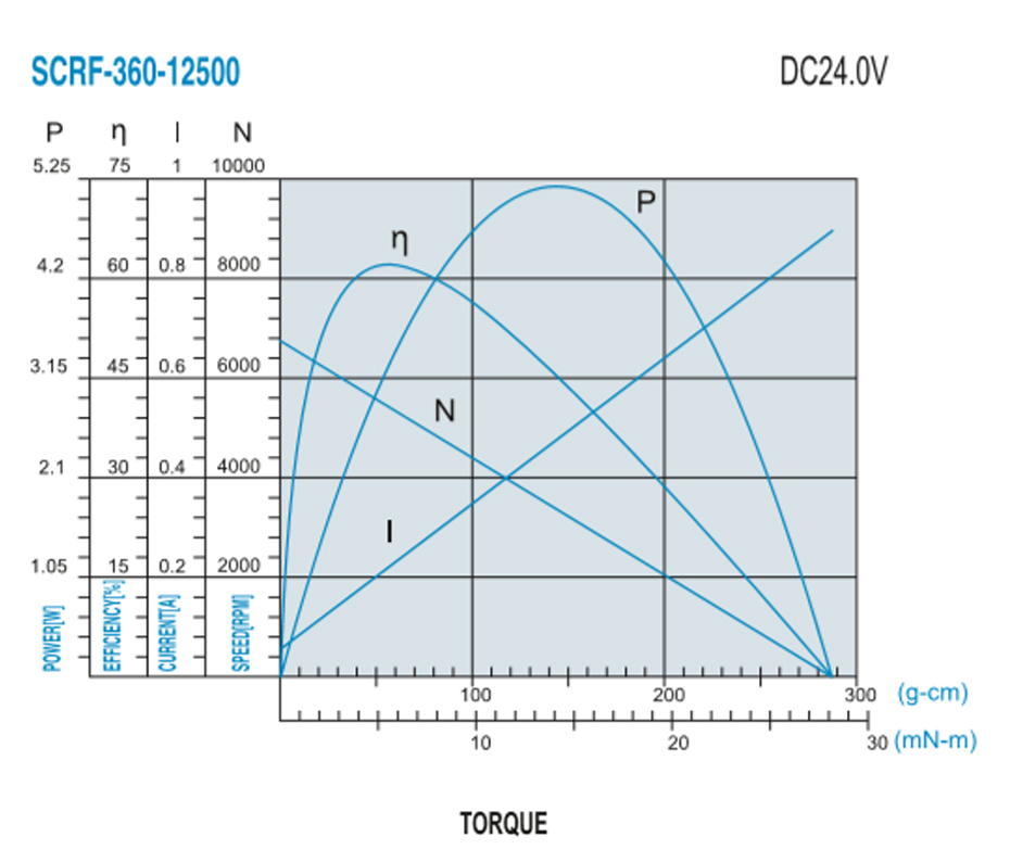 SCRF-360贵金属电刷马达产品介绍